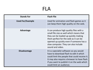 FLA
Stands For Flash File
Used For/Example Used for animation and flash games as it
can keep them high quality on the web.
Advantage It can produce high quality files with a
small file size as well which means that
they can be loaded up quickly making
them perfect for the web as it can be
opened up quickly even if someone has a
slow computer. They can also include
sound and video.
Disadvantage It is a specialist software so you would
have to download flash to edit it which
could limit the people that could receive it.
It may also require a browser to have flash
if you want to publish it on the web which
could limit an audience.
 