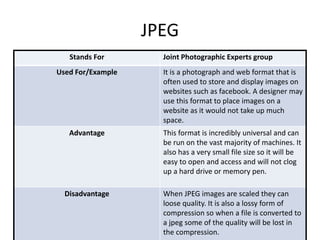 JPEG
Stands For Joint Photographic Experts group
Used For/Example It is a photograph and web format that is
often used to store and display images on
websites such as facebook. A designer may
use this format to place images on a
website as it would not take up much
space.
Advantage This format is incredibly universal and can
be run on the vast majority of machines. It
also has a very small file size so it will be
easy to open and access and will not clog
up a hard drive or memory pen.
Disadvantage When JPEG images are scaled they can
loose quality. It is also a lossy form of
compression so when a file is converted to
a jpeg some of the quality will be lost in
the compression.
 