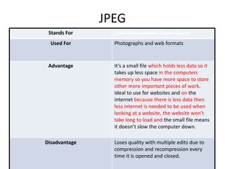 JPEG
Stands For Joint Photographic Expert Group
Used For Photographs and web formats
Advantage It’s a small file which holds less data so it
takes up less space in the computers
memory so you have more space to store
other more important pieces of work.
Ideal to use for websites and on the
internet because there is less data then
less internet is needed to be used when
looking at a website, the website won’t
take long to load and the small file means
it doesn’t slow the computer down.
Disadvantage Loses quality with multiple edits due to
compression and recompression every
time it is opened and closed.
 