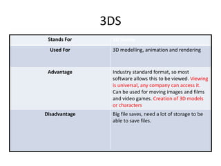 3DS
Stands For 3D Studio
Used For 3D modelling, animation and rendering
Advantage Industry standard format, so most
software allows this to be viewed. Viewing
is universal, any company can access it.
Can be used for moving images and films
and video games. Creation of 3D models
or characters
Disadvantage Big file saves, need a lot of storage to be
able to save files.
 