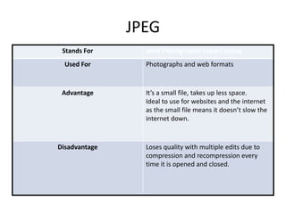 JPEG
Stands For Joint Photographic Expert Group
Used For Photographs and web formats
Advantage It’s a small file, takes up less space.
Ideal to use for websites and the internet
as the small file means it doesn’t slow the
internet down.
Disadvantage Loses quality with multiple edits due to
compression and recompression every
time it is opened and closed.
 