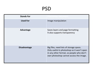 PSD
Stands For Photoshop document
Used For Image manipulation
Advantage Saves layers and page formatting
It also supports transparency
Disadvantage Big files, need lots of storage space.
Only useful in photoshop so it won’t open
in any other format, so people who don’t
own photoshop cannot access the image.
 