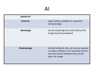 AI
Stands For Adobe illustrator
Used For Logo creation, graphics to represent
company logo.
Advantage Can be scaled big and small without the
image becoming pixelated.
Disadvantage Limited software, files can only be opened
in certain software. So if someone doesn’t
own the correct software they cannot
open the image.
 
