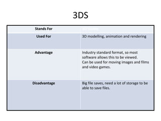 3DS
Stands For 3D Studio
Used For 3D modelling, animation and rendering
Advantage Industry standard format, so most
software allows this to be viewed.
Can be used for moving images and films
and video games.
Disadvantage Big file saves, need a lot of storage to be
able to save files.
 