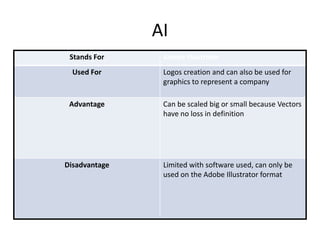 AI
Stands For
Used For

Advantage

Disadvantage

Adobe Illustrator
Logos creation and can also be used for
graphics to represent a company
Can be scaled big or small because Vectors
have no loss in definition

Limited with software used, can only be
used on the Adobe Illustrator format

 