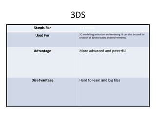 3DS
Stands For
Used For

Advantage

Disadvantage

3D studio
3D modelling,animation and rendering. It can also be used for
creation of 3D characters and environments.

More advanced and powerful

Hard to learn and big files

 
