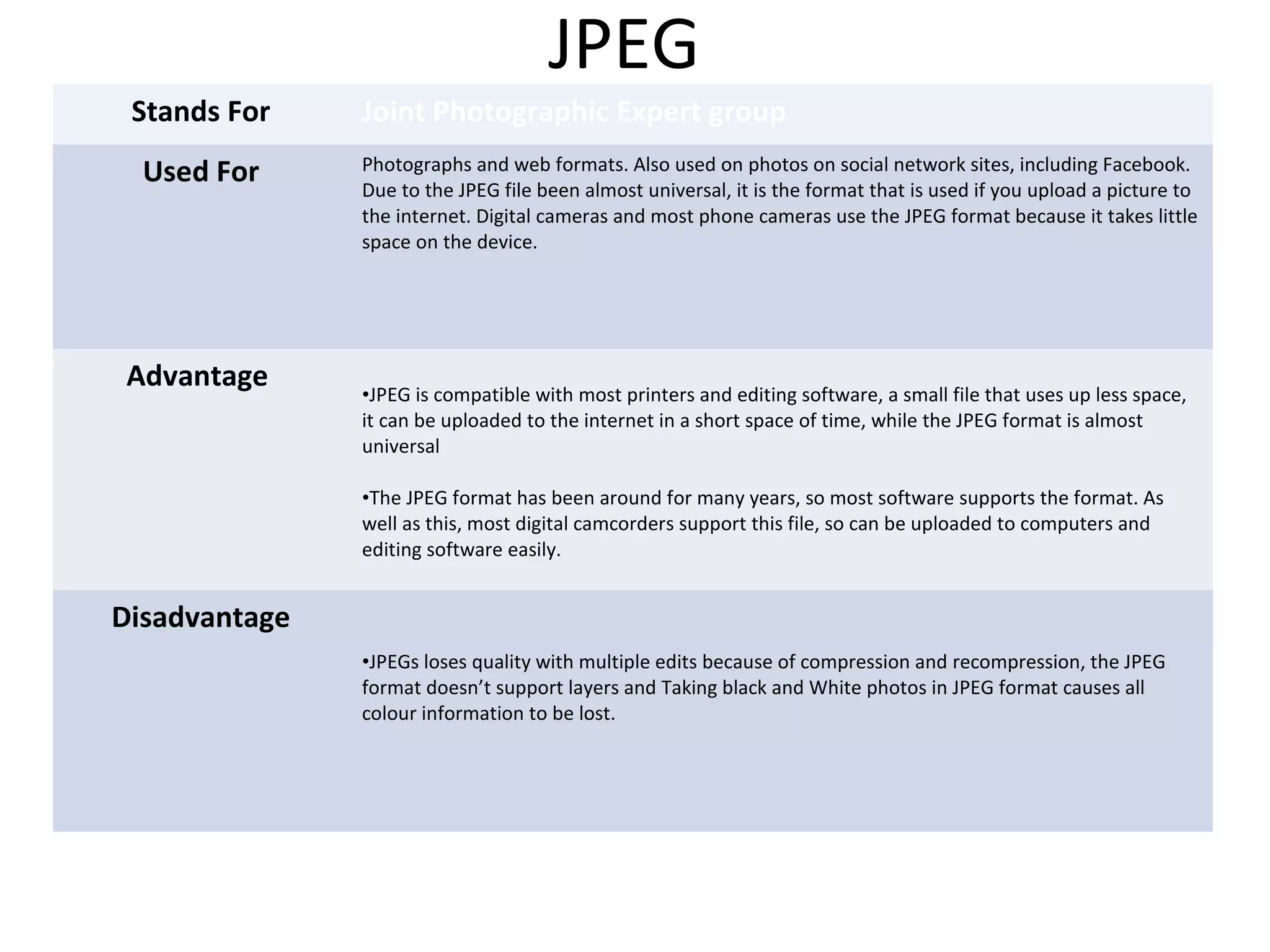 JPEG
Stands For
Used For

Advantage

Joint Photographic Expert group
Photographs and web formats. Also used on photos on social network sites, including Facebook.
Due to the JPEG file been almost universal, it is the format that is used if you upload a picture to
the internet. Digital cameras and most phone cameras use the JPEG format because it takes little
space on the device.

•JPEG is compatible with most printers and editing software, a small file that uses up less space,
it can be uploaded to the internet in a short space of time, while the JPEG format is almost
universal
•The JPEG format has been around for many years, so most software supports the format. As
well as this, most digital camcorders support this file, so can be uploaded to computers and
editing software easily.

Disadvantage
•JPEGs loses quality with multiple edits because of compression and recompression, the JPEG
format doesn’t support layers and Taking black and White photos in JPEG format causes all
colour information to be lost.

 