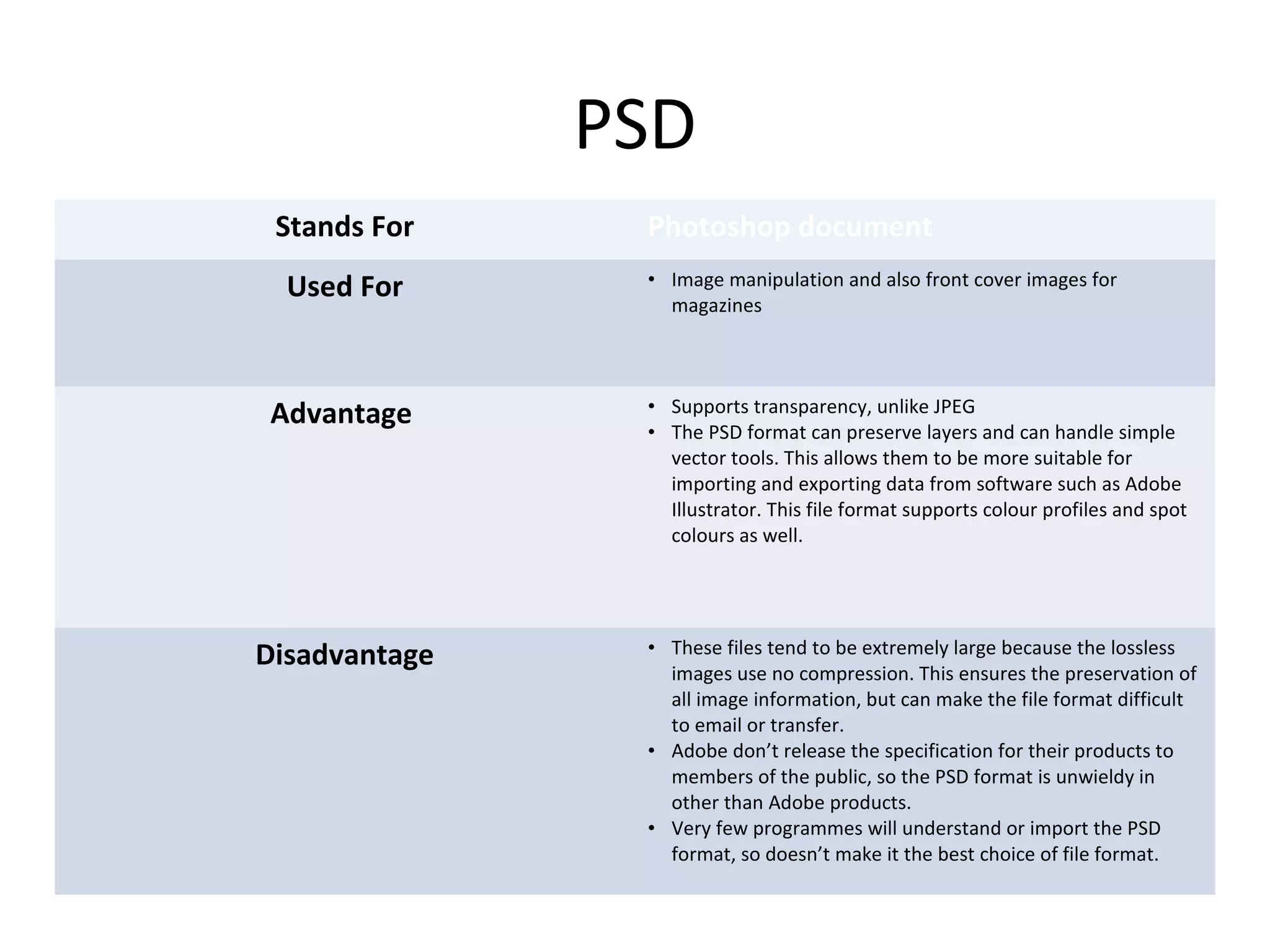 PSD
Stands For
Used For

Photoshop document
• Image manipulation and also front cover images for
magazines

Advantage

• Supports transparency, unlike JPEG
• The PSD format can preserve layers and can handle simple
vector tools. This allows them to be more suitable for
importing and exporting data from software such as Adobe
Illustrator. This file format supports colour profiles and spot
colours as well.

Disadvantage

• These files tend to be extremely large because the lossless
images use no compression. This ensures the preservation of
all image information, but can make the file format difficult
to email or transfer.
• Adobe don’t release the specification for their products to
members of the public, so the PSD format is unwieldy in
other than Adobe products.
• Very few programmes will understand or import the PSD
format, so doesn’t make it the best choice of file format.

 