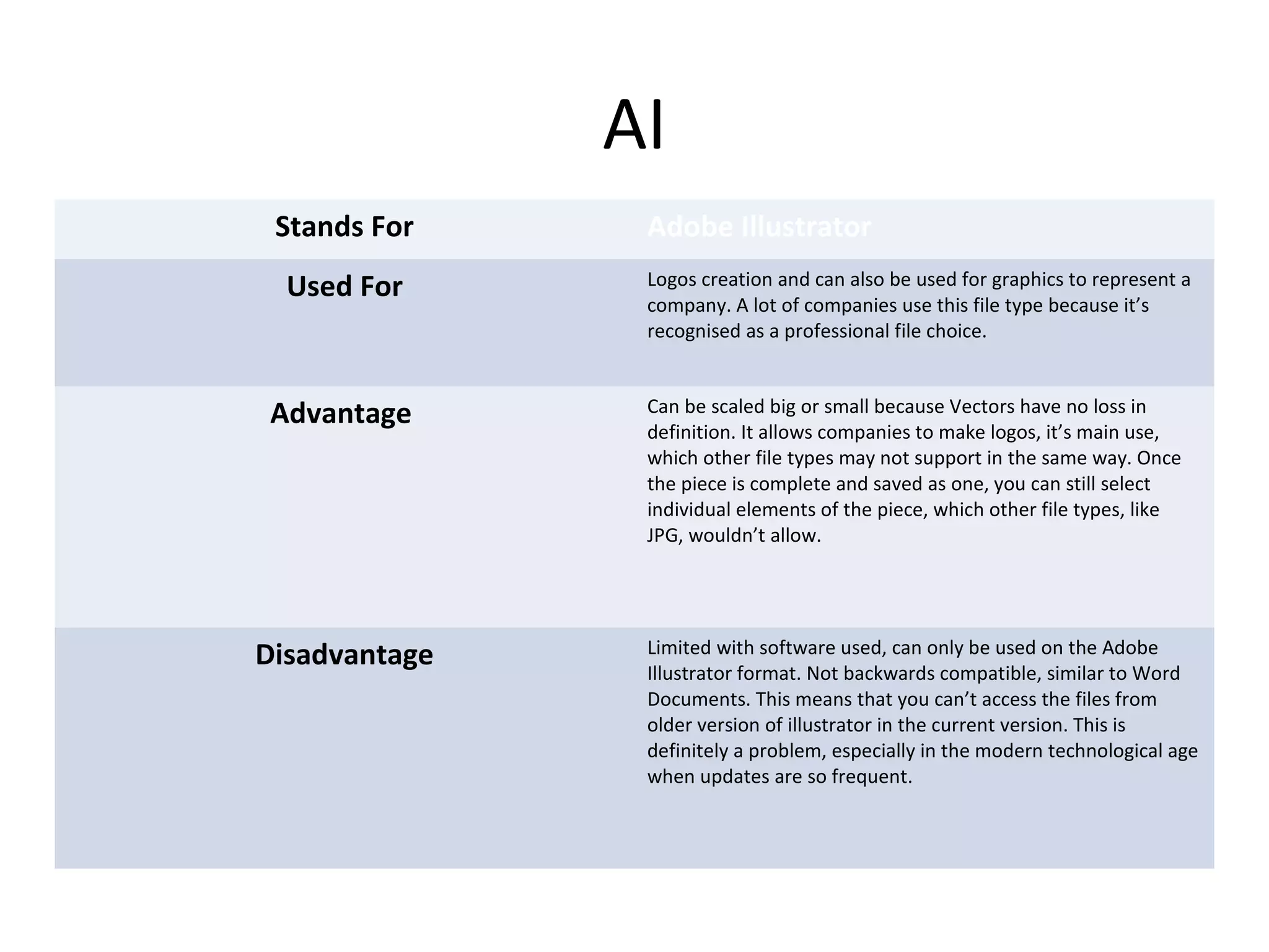 AI
Stands For

Adobe Illustrator

Used For

Logos creation and can also be used for graphics to represent a
company. A lot of companies use this file type because it’s
recognised as a professional file choice.

Advantage

Can be scaled big or small because Vectors have no loss in
definition. It allows companies to make logos, it’s main use,
which other file types may not support in the same way. Once
the piece is complete and saved as one, you can still select
individual elements of the piece, which other file types, like
JPG, wouldn’t allow.

Disadvantage

Limited with software used, can only be used on the Adobe
Illustrator format. Not backwards compatible, similar to Word
Documents. This means that you can’t access the files from
older version of illustrator in the current version. This is
definitely a problem, especially in the modern technological age
when updates are so frequent.

 