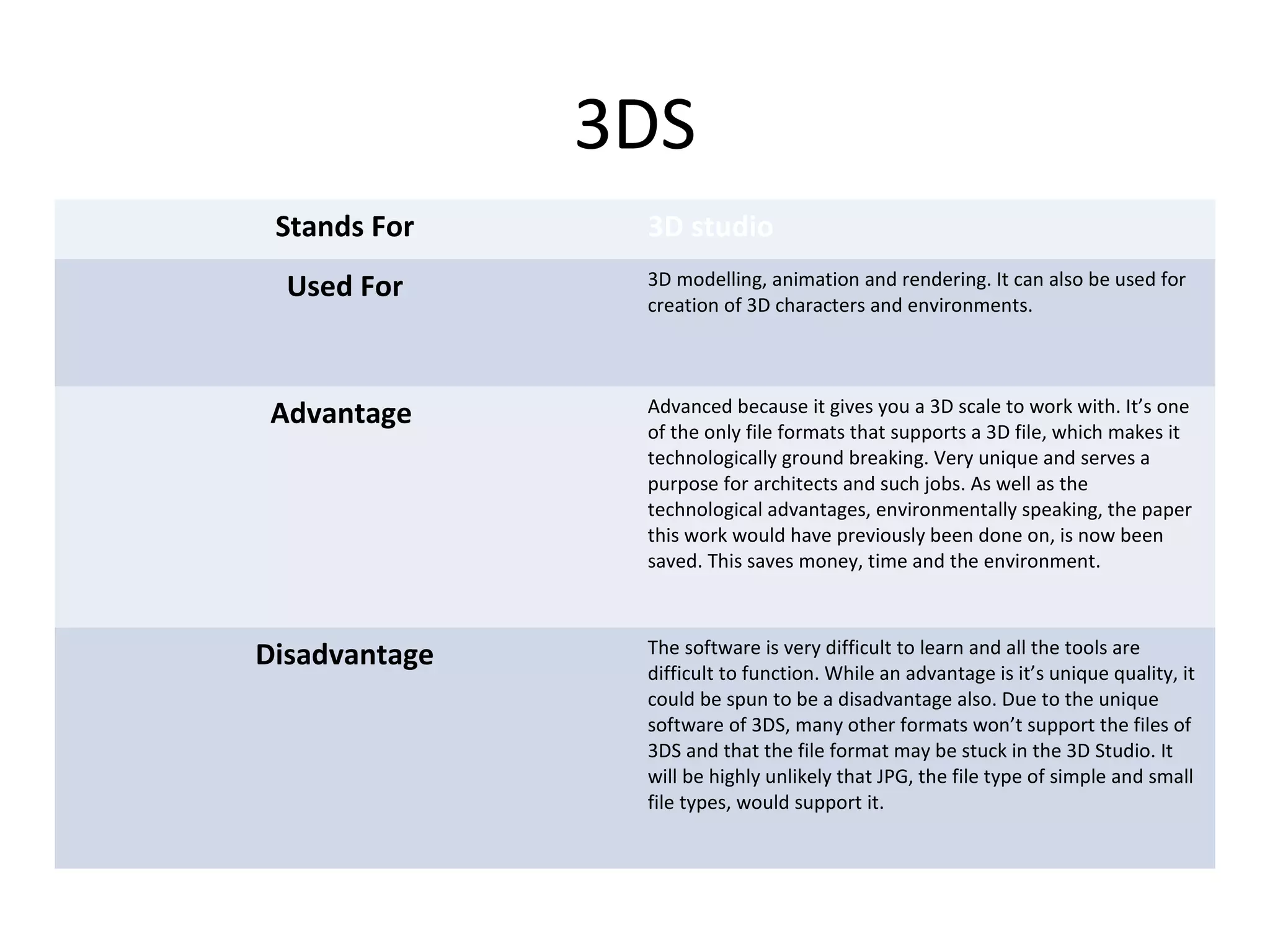 3DS
Stands For

3D studio

Used For

3D modelling, animation and rendering. It can also be used for
creation of 3D characters and environments.

Advantage

Advanced because it gives you a 3D scale to work with. It’s one
of the only file formats that supports a 3D file, which makes it
technologically ground breaking. Very unique and serves a
purpose for architects and such jobs. As well as the
technological advantages, environmentally speaking, the paper
this work would have previously been done on, is now been
saved. This saves money, time and the environment.

Disadvantage

The software is very difficult to learn and all the tools are
difficult to function. While an advantage is it’s unique quality, it
could be spun to be a disadvantage also. Due to the unique
software of 3DS, many other formats won’t support the files of
3DS and that the file format may be stuck in the 3D Studio. It
will be highly unlikely that JPG, the file type of simple and small
file types, would support it.

 