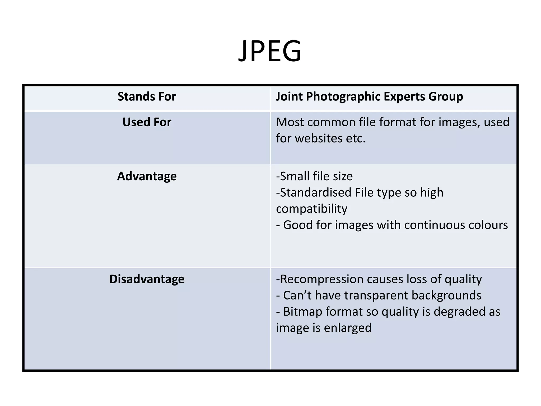 JPEG
Stands For Joint Photographic Experts Group
Used For Most common file format for images, used
for websites etc.
Advantage -Small file size
-Standardised File type so high
compatibility
- Good for images with continuous colours
Disadvantage -Recompression causes loss of quality
- Can’t have transparent backgrounds
- Bitmap format so quality is degraded as
image is enlarged
 