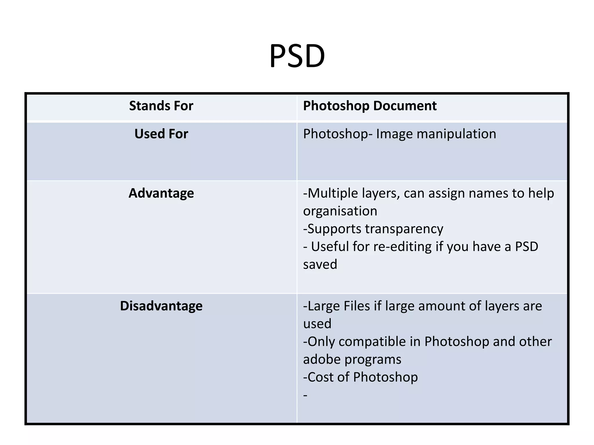PSD
Stands For Photoshop Document
Used For Photoshop- Image manipulation
Advantage -Multiple layers, can assign names to help
organisation
-Supports transparency
- Useful for re-editing if you have a PSD
saved
Disadvantage -Large Files if large amount of layers are
used
-Only compatible in Photoshop and other
adobe programs
-Cost of Photoshop
-
 