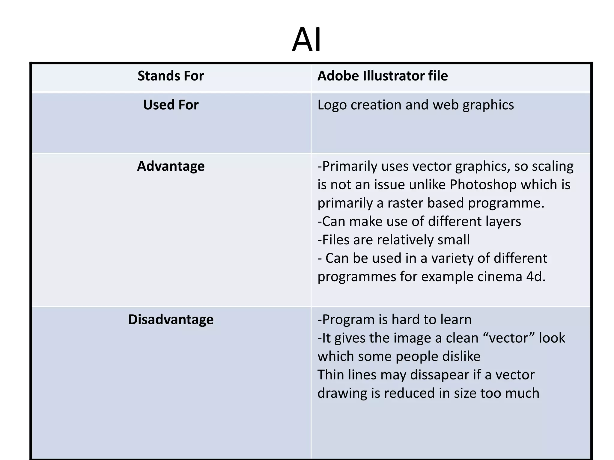 AI
Stands For Adobe Illustrator file
Used For Logo creation and web graphics
Advantage -Primarily uses vector graphics, so scaling
is not an issue unlike Photoshop which is
primarily a raster based programme.
-Can make use of different layers
-Files are relatively small
- Can be used in a variety of different
programmes for example cinema 4d.
Disadvantage -Program is hard to learn
-It gives the image a clean “vector” look
which some people dislike
Thin lines may dissapear if a vector
drawing is reduced in size too much
 