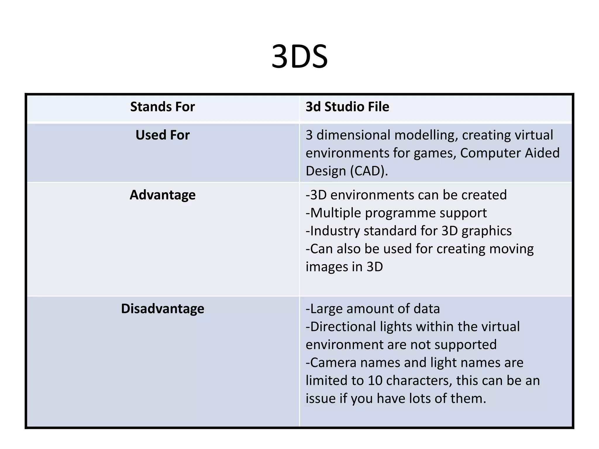 3DS
Stands For 3d Studio File
Used For 3 dimensional modelling, creating virtual
environments for games, Computer Aided
Design (CAD).
Advantage -3D environments can be created
-Multiple programme support
-Industry standard for 3D graphics
-Can also be used for creating moving
images in 3D
Disadvantage -Large amount of data
-Directional lights within the virtual
environment are not supported
-Camera names and light names are
limited to 10 characters, this can be an
issue if you have lots of them.
 