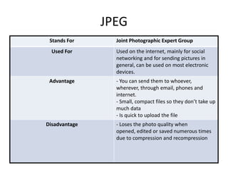 JPEG
Stands For Joint Photographic Expert Group
Used For Used on the internet, mainly for social
networking and for sending pictures in
general, can be used on most electronic
devices.
Advantage - You can send them to whoever,
wherever, through email, phones and
internet.
- Small, compact files so they don’t take up
much data
- Is quick to upload the file
Disadvantage - Loses the photo quality when
opened, edited or saved numerous times
due to compression and recompression
 