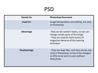PSD
Stands For Photoshop Document
Used For Image Manipulation and editing, but only
on Photoshop
Advantage -They can be saved in layers, so you can
change certain parts of the image
- They are used for front covers of
magazines because of the layering
technique
Disadvantage - They are large files, and they can be only
used in Photoshop, so has to be changed
to JPEG to be sent to users without
Photoshop.
 