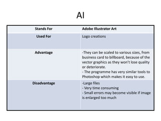 AI
Stands For Adobe Illustrator Art
Used For Logo creations
Advantage -They can be scaled to various sizes, from
business card to billboard, because of the
vector graphics as they won’t lose quality
or deteriorate.
- The programme has very similar tools to
Photoshop which makes it easy to use.
Disadvantage -Large files
- Very time consuming
- Small errors may become visible if image
is enlarged too much
 