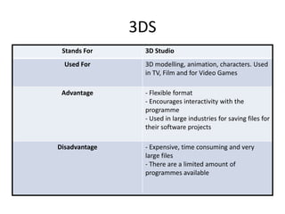 3DS
Stands For 3D Studio
Used For 3D modelling, animation, characters. Used
in TV, Film and for Video Games
Advantage - Flexible format
- Encourages interactivity with the
programme
- Used in large industries for saving files for
their software projects
Disadvantage - Expensive, time consuming and very
large files
- There are a limited amount of
programmes available
 