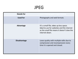 JPEG
Stands For Joint Photographic Expert Group
Used For Photographs and web formats
Advantage It’s a small file, takes up less space.
Ideal to use for websites and the internet
as the small file means it doesn’t slow the
internet down.
Disadvantage Loses quality with multiple edits due to
compression and recompression every
time it is opened and closed.
 