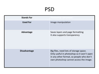 PSD
Stands For Photoshop document
Used For Image manipulation
Advantage Saves layers and page formatting
It also supports transparency
Disadvantage Big files, need lots of storage space.
Only useful in photoshop so it won’t open
in any other format, so people who don’t
own photoshop cannot access the image.
 
