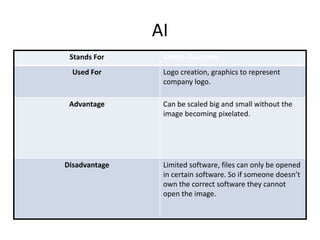 AI
Stands For Adobe illustrator
Used For Logo creation, graphics to represent
company logo.
Advantage Can be scaled big and small without the
image becoming pixelated.
Disadvantage Limited software, files can only be opened
in certain software. So if someone doesn’t
own the correct software they cannot
open the image.
 