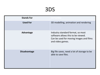 3DS
Stands For 3D Studio
Used For 3D modelling, animation and rendering
Advantage Industry standard format, so most
software allows this to be viewed.
Can be used for moving images and films
and video games.
Disadvantage Big file saves, need a lot of storage to be
able to save files.
 