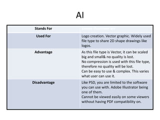 AI
Stands For

Adobe illustrator art

Used For

Logo creation. Vector graphic. Widely used
file type to share 2D shape drawings like
logos.

Advantage

As this file type is Vector, it can be scaled
big and small& no quality is lost.
No compression is used with this file type,
therefore no quality will be lost.
Can be easy to use & complex. This varies
what user can use it.

Disadvantage

Like PSD, you are limited to the software
you can use with. Adobe Illustrator being
one of them.
Cannot be viewed easily on some viewers
without having PDF compatibility on.

 