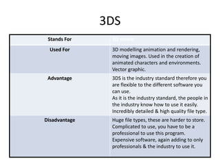 3DS
Stands For
Used For

3D studio
3D modelling animation and rendering,
moving images. Used in the creation of
animated characters and environments.
Vector graphic.

Advantage

3DS is the industry standard therefore you
are flexible to the different software you
can use.
As it is the industry standard, the people in
the industry know how to use it easily.
Incredibly detailed & high quality file type.

Disadvantage

Huge file types, these are harder to store.
Complicated to use, you have to be a
professional to use this program.
Expensive software, again adding to only
professionals & the industry to use it.

 