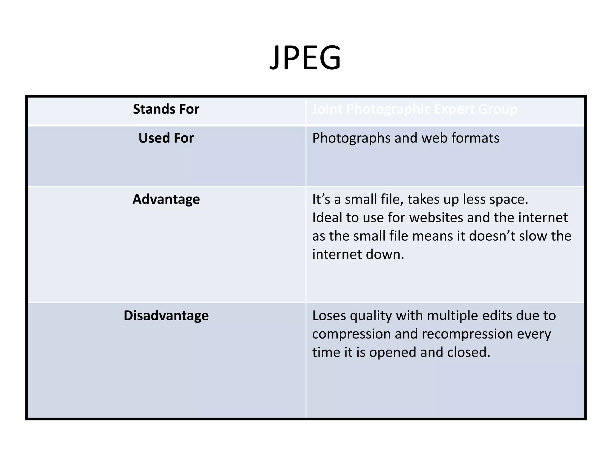 JPEG
Stands For Joint Photographic Expert Group
Used For Photographs and web formats
Advantage It’s a small file, takes up less space.
Ideal to use for websites and the internet
as the small file means it doesn’t slow the
internet down.
Disadvantage Loses quality with multiple edits due to
compression and recompression every
time it is opened and closed.
 