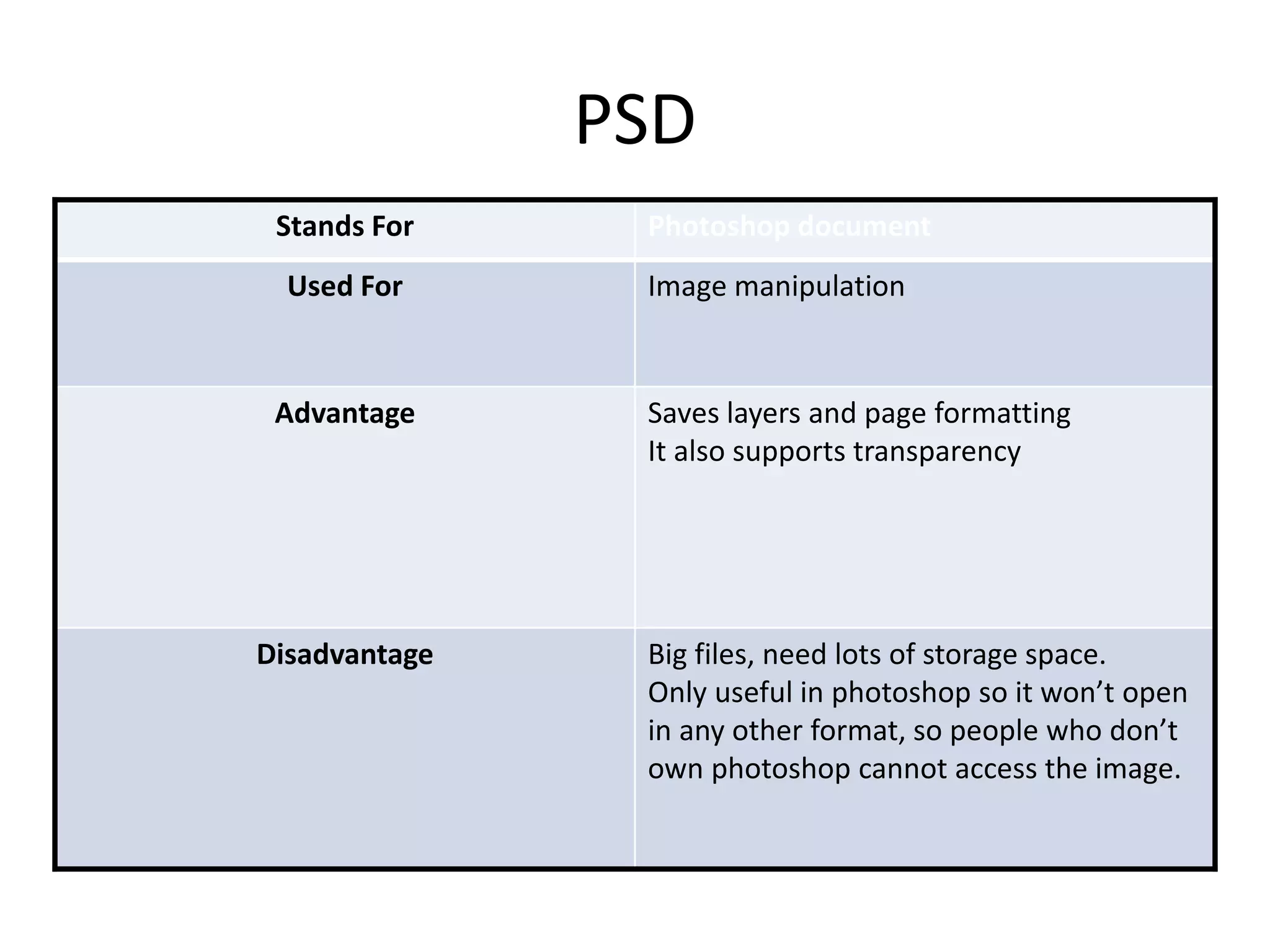 PSD
Stands For Photoshop document
Used For Image manipulation
Advantage Saves layers and page formatting
It also supports transparency
Disadvantage Big files, need lots of storage space.
Only useful in photoshop so it won’t open
in any other format, so people who don’t
own photoshop cannot access the image.
 