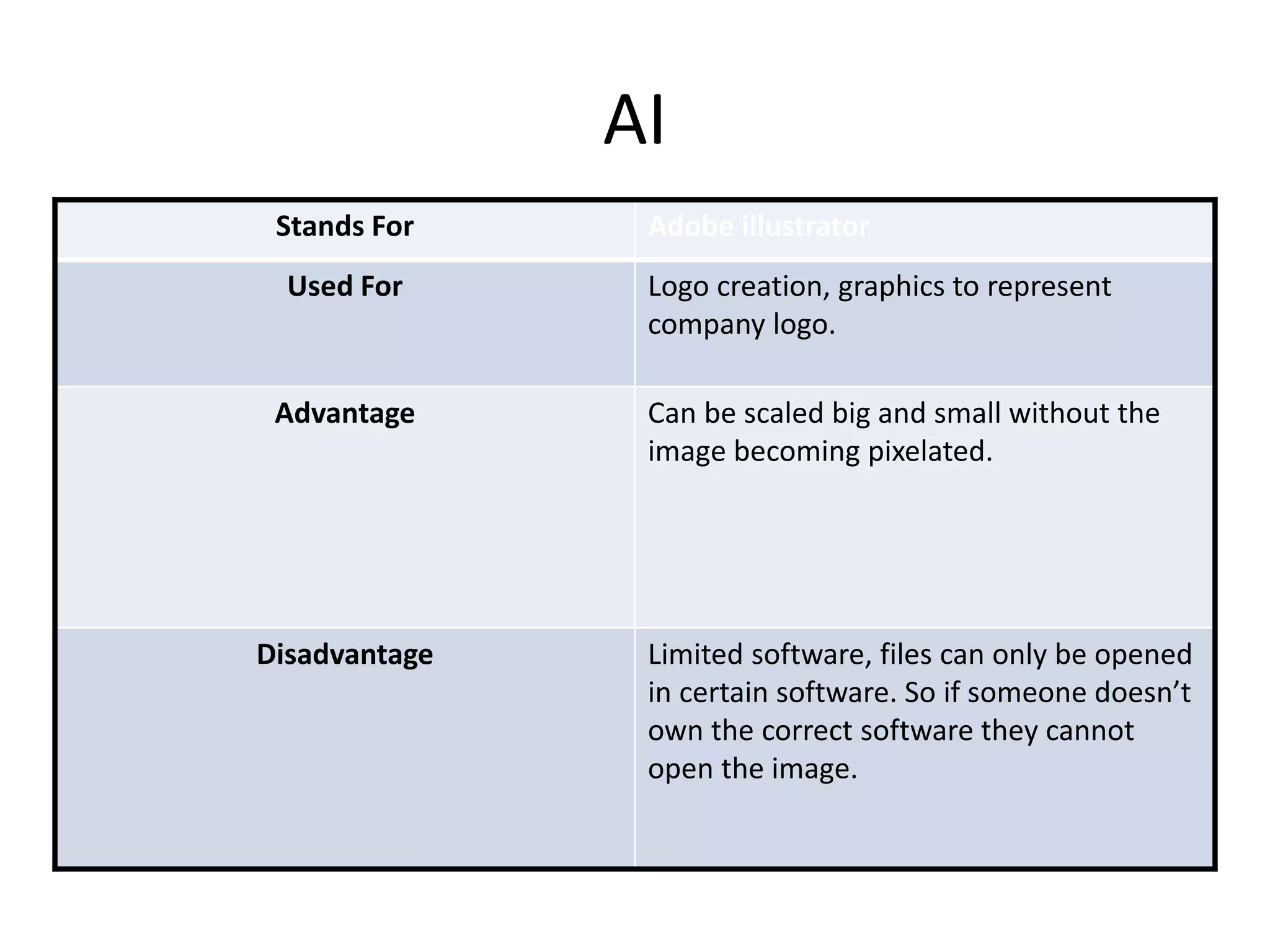 AI
Stands For Adobe illustrator
Used For Logo creation, graphics to represent
company logo.
Advantage Can be scaled big and small without the
image becoming pixelated.
Disadvantage Limited software, files can only be opened
in certain software. So if someone doesn’t
own the correct software they cannot
open the image.
 