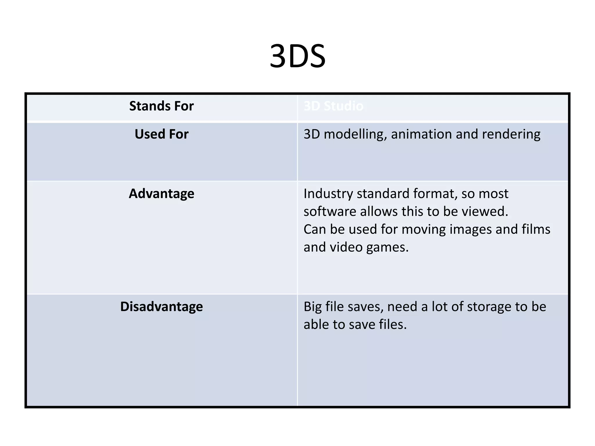 3DS
Stands For 3D Studio
Used For 3D modelling, animation and rendering
Advantage Industry standard format, so most
software allows this to be viewed.
Can be used for moving images and films
and video games.
Disadvantage Big file saves, need a lot of storage to be
able to save files.
 