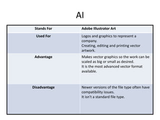 AI
Stands For Adobe Illustrator Art
Used For Logos and graphics to represent a
company.
Creating, editing and printing vector
artwork.
Advantage Makes vector graphics so the work can be
scaled as big or small as desired.
It is the most advanced vector format
available.
Disadvantage Newer versions of the file type often have
compatibility issues.
It isn't a standard file type.
 