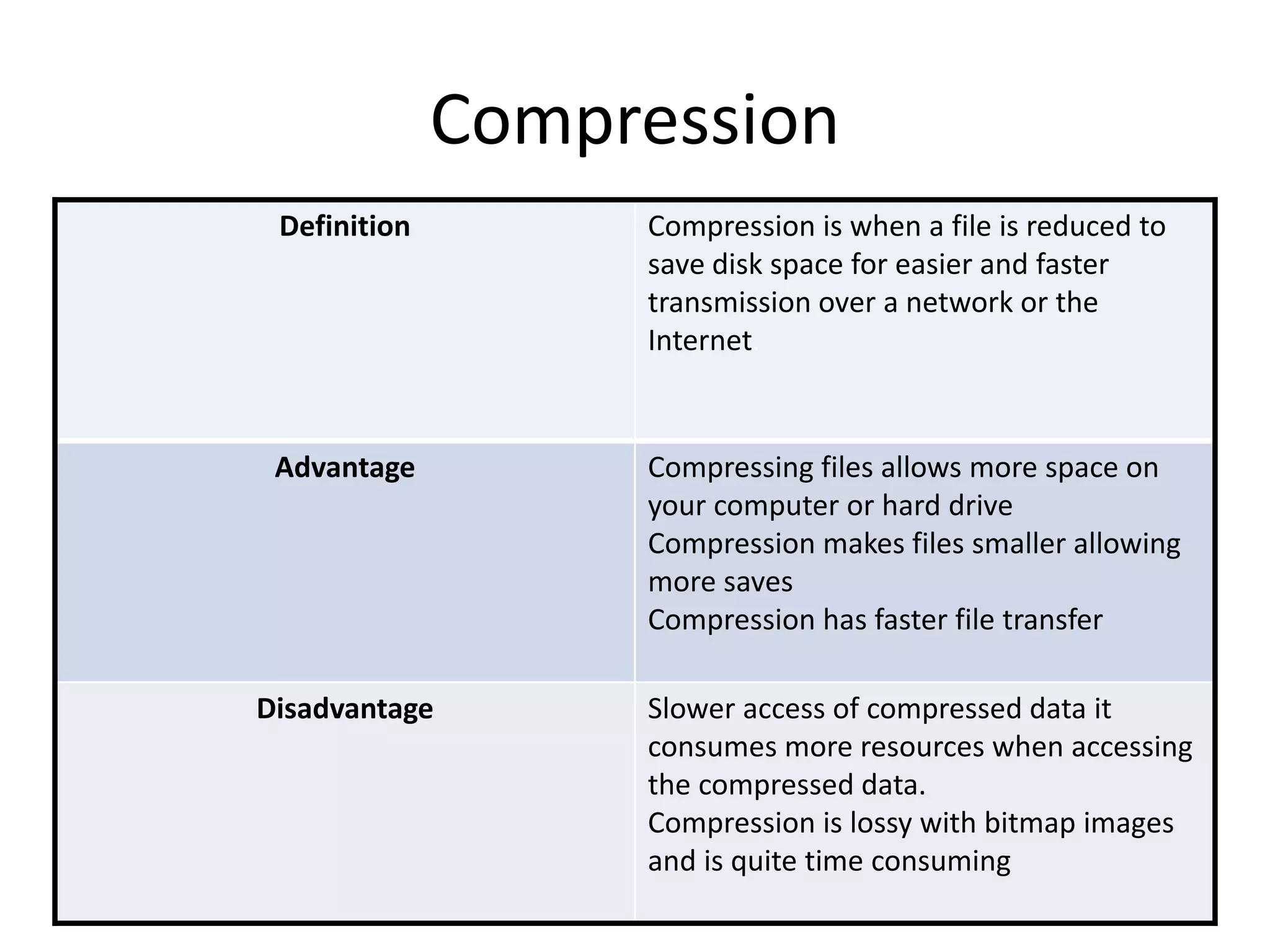 Compression
Definition Compression is when a file is reduced to
save disk space for easier and faster
transmission over a network or the
Internet.
Advantage Compressing files allows more space on
your computer or hard drive
Compression makes files smaller allowing
more saves
Compression has faster file transfer
Disadvantage Slower access of compressed data it
consumes more resources when accessing
the compressed data.
Compression is lossy with bitmap images
and is quite time consuming
 