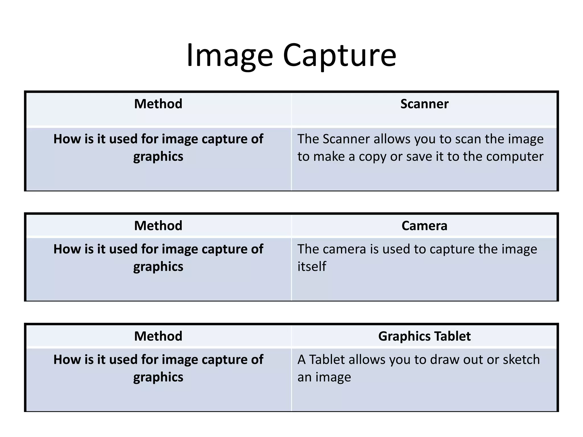 Image Capture
Method Scanner
How is it used for image capture of
graphics
The Scanner allows you to scan the image
to make a copy or save it to the computer
Method Camera
How is it used for image capture of
graphics
The camera is used to capture the image
itself
Method Graphics Tablet
How is it used for image capture of
graphics
A Tablet allows you to draw out or sketch
an image
 