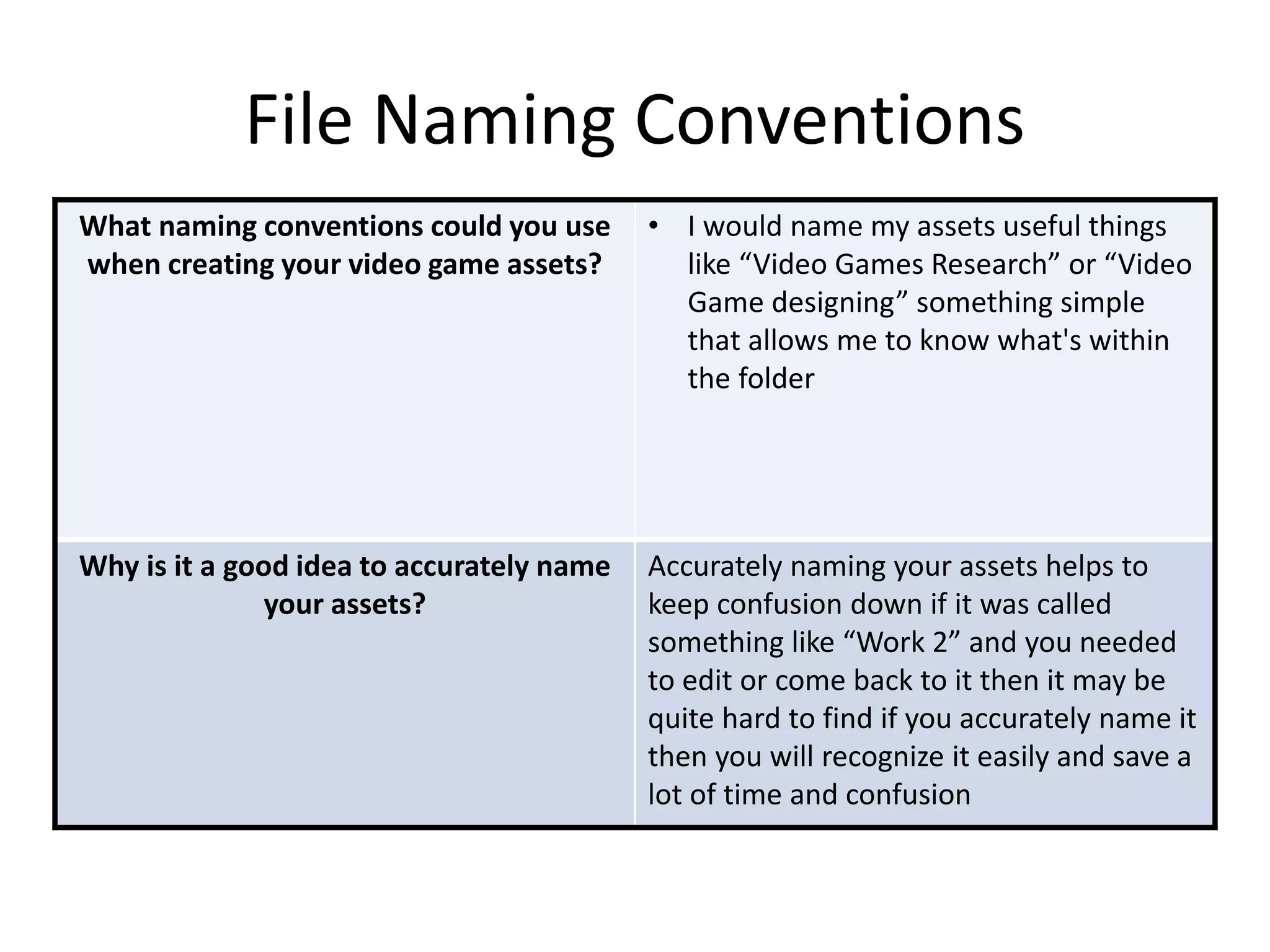 File Naming Conventions
What naming conventions could you use
when creating your video game assets?
• I would name my assets useful things
like “Video Games Research” or “Video
Game designing” something simple
that allows me to know what's within
the folder
Why is it a good idea to accurately name
your assets?
Accurately naming your assets helps to
keep confusion down if it was called
something like “Work 2” and you needed
to edit or come back to it then it may be
quite hard to find if you accurately name it
then you will recognize it easily and save a
lot of time and confusion
 