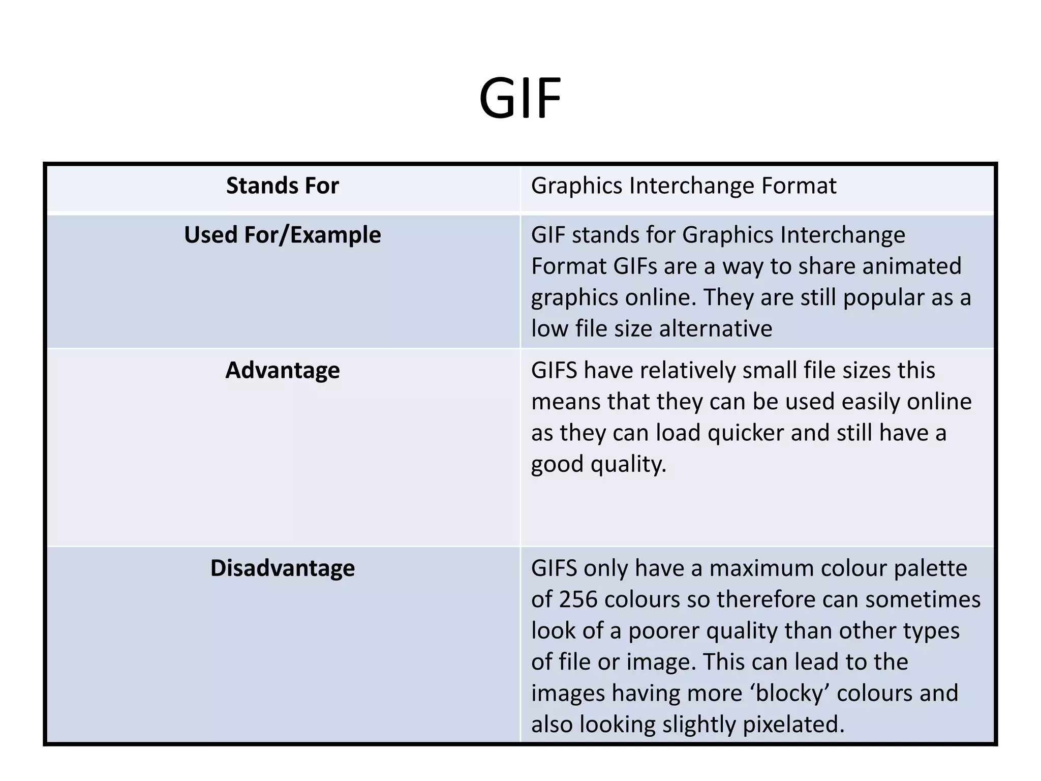 GIF
Stands For Graphics Interchange Format
Used For/Example GIF stands for Graphics Interchange
Format GIFs are a way to share animated
graphics online. They are still popular as a
low file size alternative
Advantage GIFS have relatively small file sizes this
means that they can be used easily online
as they can load quicker and still have a
good quality.
Disadvantage GIFS only have a maximum colour palette
of 256 colours so therefore can sometimes
look of a poorer quality than other types
of file or image. This can lead to the
images having more ‘blocky’ colours and
also looking slightly pixelated.
 