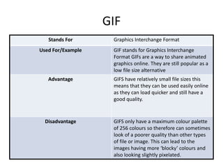 GIF
Stands For Graphics Interchange Format
Used For/Example GIF stands for Graphics Interchange
Format GIFs are a way to share animated
graphics online. They are still popular as a
low file size alternative
Advantage GIFS have relatively small file sizes this
means that they can be used easily online
as they can load quicker and still have a
good quality.
Disadvantage GIFS only have a maximum colour palette
of 256 colours so therefore can sometimes
look of a poorer quality than other types
of file or image. This can lead to the
images having more ‘blocky’ colours and
also looking slightly pixelated.
 