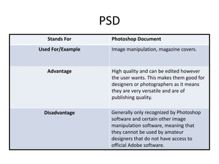 PSD
Stands For Photoshop Document
Used For/Example Image manipulation, magazine covers.
Advantage High quality and can be edited however
the user wants. This makes them good for
designers or photographers as it means
they are very versatile and are of
publishing quality.
Disadvantage Generally only recognized by Photoshop
software and certain other image
manipulation software, meaning that
they cannot be used by amateur
designers that do not have access to
official Adobe software.
 