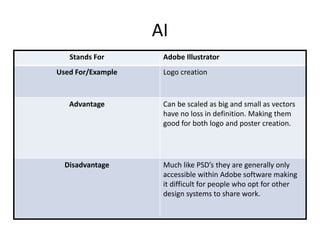 AI
Stands For Adobe Illustrator
Used For/Example Logo creation
Advantage Can be scaled as big and small as vectors
have no loss in definition. Making them
good for both logo and poster creation.
Disadvantage Much like PSD’s they are generally only
accessible within Adobe software making
it difficult for people who opt for other
design systems to share work.
 