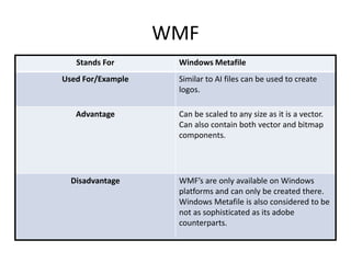 WMF
Stands For Windows Metafile
Used For/Example Similar to AI files can be used to create
logos.
Advantage Can be scaled to any size as it is a vector.
Can also contain both vector and bitmap
components.
Disadvantage WMF’s are only available on Windows
platforms and can only be created there.
Windows Metafile is also considered to be
not as sophisticated as its adobe
counterparts.
 