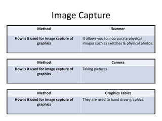 Image Capture
Method Scanner
How is it used for image capture of
graphics
It allows you to incorporate physical
images such as sketches & physical photos.
Method Camera
How is it used for image capture of
graphics
Taking pictures
Method Graphics Tablet
How is it used for image capture of
graphics
They are used to hand draw graphics.
 