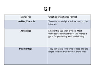 GIF
Stands For Graphics Interchange Format
Used For/Example To create short digital animations, on the
internet.
Advantage Smaller file size than a video. Most
websites can support GIFS, this makes it
good for publishing work and sharing.
Disadvantage They can take a long time to load and are
larger file sizes than normal photo files.
 