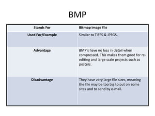 BMP
Stands For Bitmap image file
Used For/Example Similar to TIFFS & JPEGS.
Advantage BMP’s have no loss in detail when
compressed. This makes them good for re-
editing and large scale projects such as
posters.
Disadvantage They have very large file sizes, meaning
the file may be too big to put on some
sites and to send by e-mail.
 