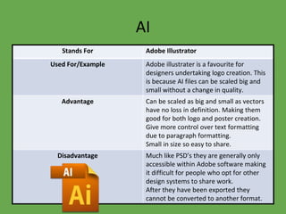 AI
Stands For Adobe Illustrator
Used For/Example Adobe illustrater is a favourite for
designers undertaking logo creation. This
is because AI files can be scaled big and
small without a change in quality.
Advantage Can be scaled as big and small as vectors
have no loss in definition. Making them
good for both logo and poster creation.
Give more control over text formatting
due to paragraph formatting.
Small in size so easy to share.
Disadvantage Much like PSD’s they are generally only
accessible within Adobe software making
it difficult for people who opt for other
design systems to share work.
After they have been exported they
cannot be converted to another format.
 