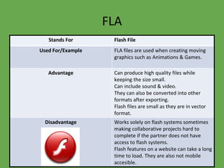 FLA
Stands For Flash File
Used For/Example FLA files are used when creating moving
graphics such as Animations & Games.
Advantage Can produce high quality files while
keeping the size small.
Can include sound & video.
They can also be converted into other
formats after exporting.
Flash files are small as they are in vector
format.
Disadvantage Works solely on flash systems sometimes
making collaborative projects hard to
complete if the partner does not have
access to flash systems.
Flash features on a website can take a long
time to load. They are also not mobile
accesible.
 