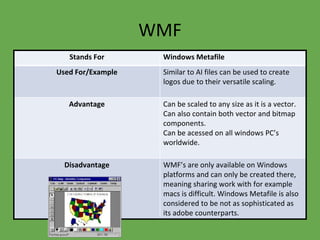 WMF
Stands For Windows Metafile
Used For/Example Similar to AI files can be used to create
logos due to their versatile scaling.
Advantage Can be scaled to any size as it is a vector.
Can also contain both vector and bitmap
components.
Can be acessed on all windows PC’s
worldwide.
Disadvantage WMF’s are only available on Windows
platforms and can only be created there,
meaning sharing work with for example
macs is difficult. Windows Metafile is also
considered to be not as sophisticated as
its adobe counterparts.
 