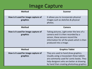 Image Capture
Method Scanner
How is it used for image capture of
graphics
It allows you to incorporate physical
images such as sketches & physical
photos.
Method Camera
How is it used for image capture of
graphics
Taking pictures, Light enter the lens of a
camera and it is then recorded by a
sensor, these sensors record the
information for all the pixels which is then
produced into a image.
Method Graphics Tablet
How is it used for image capture of
graphics
They are used to hand draw graphics.
Usually using a mouse/pen these tablets
are commonly used for comic books. They
help designers who are better at drawing
by hand than creating photoshop graphics
 