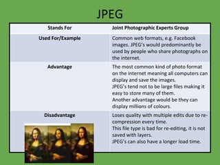 JPEG
Stands For Joint Photographic Experts Group
Used For/Example Common web formats, e.g. Facebook
images. JPEG’s would predominantly be
used by people who share photographs on
the internet.
Advantage The most common kind of photo format
on the internet meaning all computers can
display and save the images.
JPEG’s tend not to be large files making it
easy to store many of them.
Another advantage would be they can
display millions of colours.
Disadvantage Loses quality with multiple edits due to re-
compression every time.
This file type is bad for re-editing, it is not
saved with layers.
JPEG’s can also have a longer load time.
 