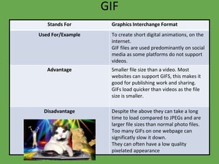 GIF
Stands For Graphics Interchange Format
Used For/Example To create short digital animations, on the
internet.
GIF files are used predominantly on social
media as some platforms do not support
videos.
Advantage Smaller file size than a video. Most
websites can support GIFS, this makes it
good for publishing work and sharing.
GIFs load quicker than videos as the file
size is smaller.
Disadvantage Despite the above they can take a long
time to load compared to JPEGs and are
larger file sizes than normal photo files.
Too many GIFs on one webpage can
significatly slow it down.
They can often have a low quality
pixelated appearance
 